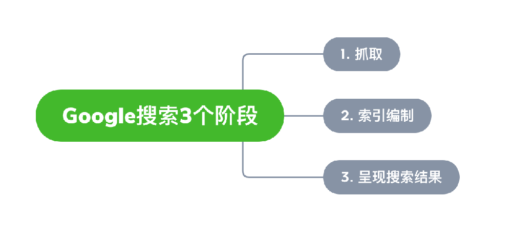 吐鲁番市网站建设,吐鲁番市外贸网站制作,吐鲁番市外贸网站建设,吐鲁番市网络公司,Google的工作原理？